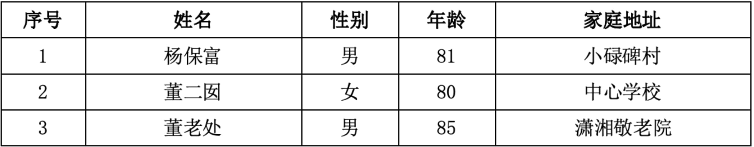 15．曲靖市潇湘街道潇湘村委会小碌碑村、中心学校、潇湘敬老院  3人.jpg